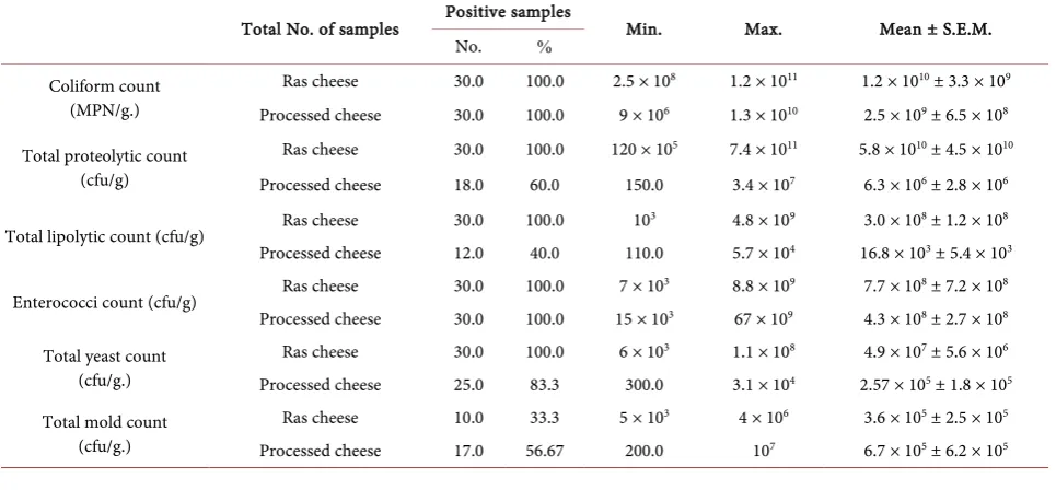 Table 2. Statistical analytical results of the microbiological parameters in the examined cheese samples