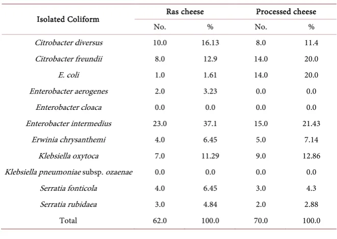 Table 3. Incidence of isolated coliforms from the examined samples. 