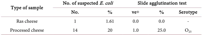 Table 4. Serological identification of suspected E. coli isolates by slide agglutination test
