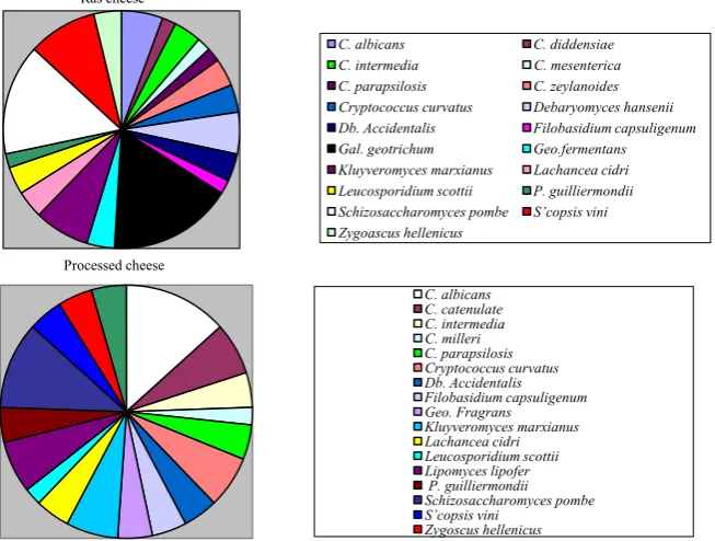 Figure 1. Incidence of isolated yeast from the examined sample. 