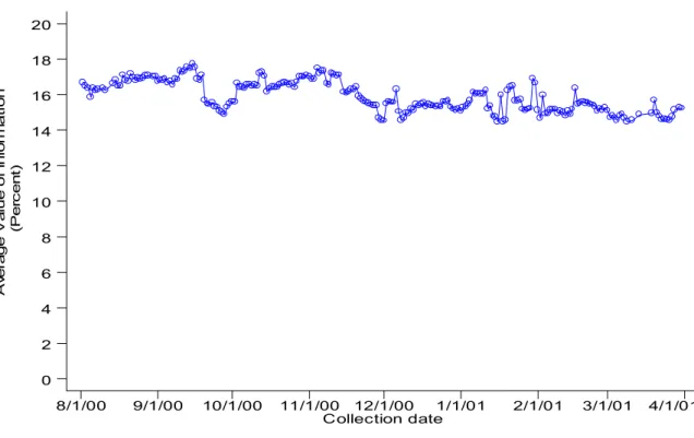Figure 1: Average Value of Information Over Time