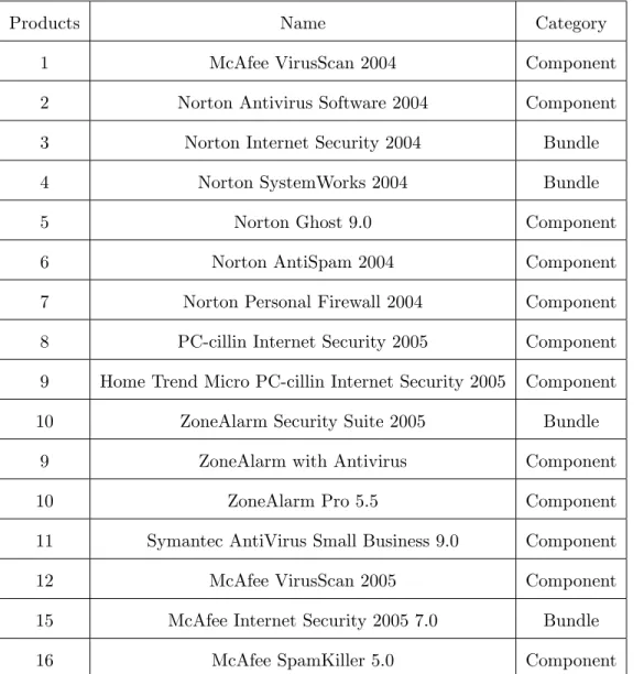 Table 1: A Selective Sample of Products