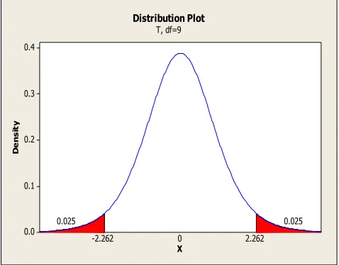 Fig 4:  Rejected region for the Hypothesis 