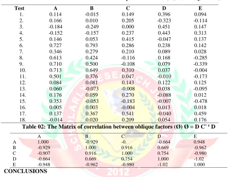 Table 01: Rotated Factor Matrix with Unexpended Vectors (V₁) V₁ = E₁aj₁ or Cᴧ₀₁