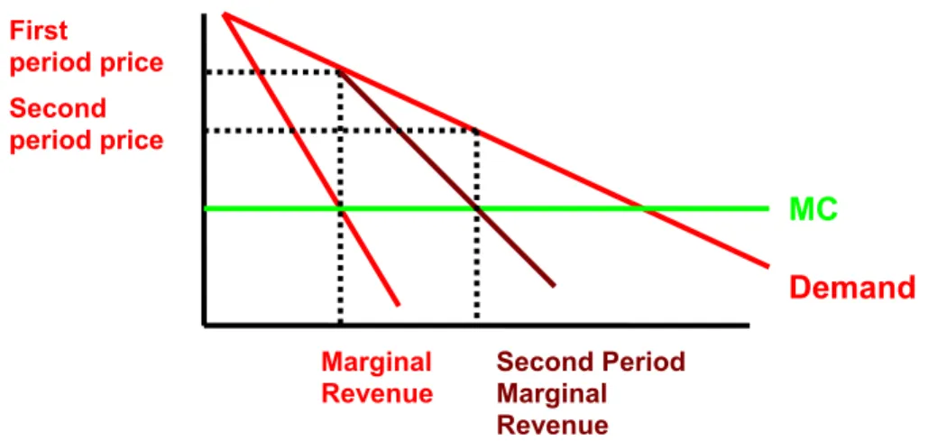 Figure 14.5: The Falling Price of a Durable Good    