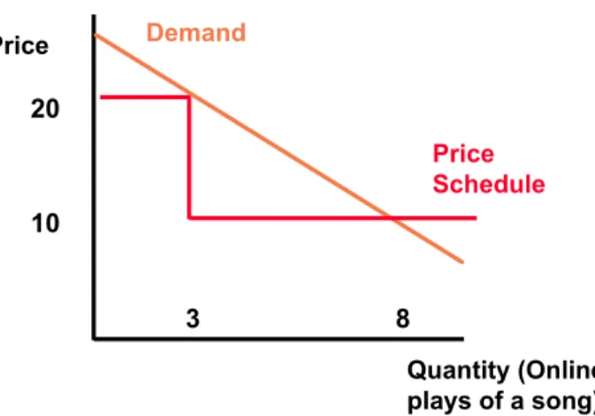 Figure 14.2: Quantity-based pricing Demand Price Quantity (Online plays of a song)PriceSchedule20 10 3 8 