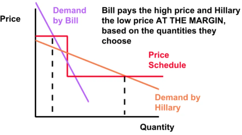 Figure 14.3: Quantity-Based Price Discrimination and Self-Selection