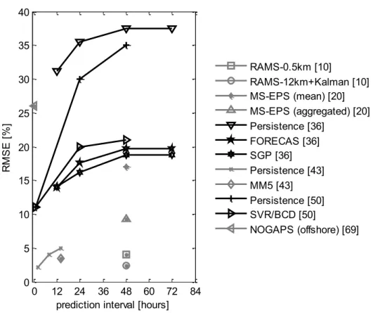 Figure 2 Some Prediction Errors (as percentage RMSE) as a Function of Forecast Horizon from different studies (Black markers  indicate wind power generation prediction models, whereas grey markers indicate wind speed prediction models) 