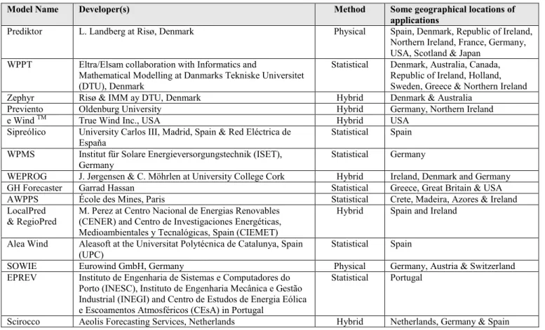 Table 1 Some Wind Power Forecasting &amp; Prediction Models 