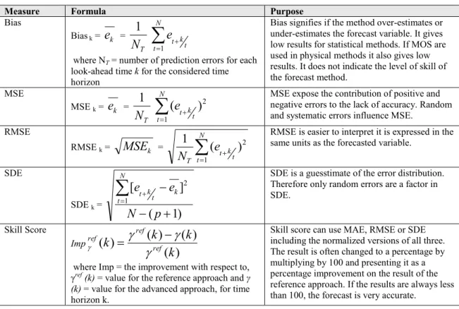 Table 2 Commonly-used Error Measures 