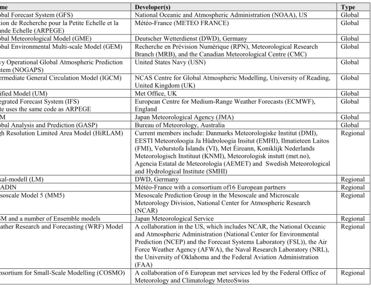 Table 3 Global &amp; Regional NWP Models 