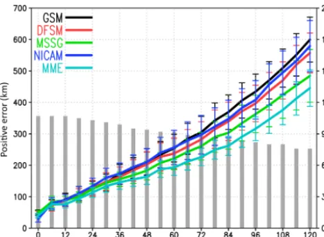 Figure 3. Errors in the track prediction for GSM, DFSM, MSSG,NICAM and MME (in the second stage)
