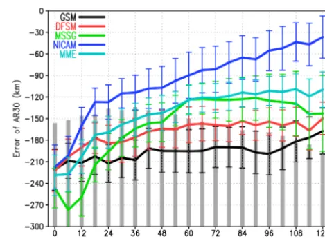 Figure 5. Errors in the averaged radius of the 50-knot wind (AR50)for GSM, DFSM, MSSG, NICAM and MME (in the second stage).Each grey bar indicates the number of samples at each forecast time(right-vertical axis)