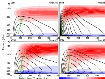 Figure 7. Composite analysis of the radius-height cross section of the axisymmetric mean radial (shaded) and tangential (contour) windspeed for TCs at the time of the analysed central pressure between 920 and 940 hPa in the RSMC Tokyo best-track data
