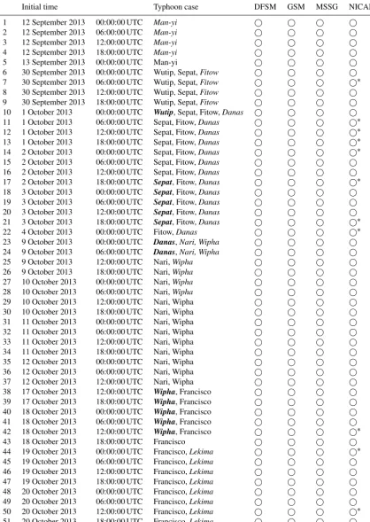 Table 1. List of initial times for stage 1 of TYMIP-G7. Typhoon cases in italic font are weaker than a tropical storm and those in bold italicfont are extratropical cyclones.