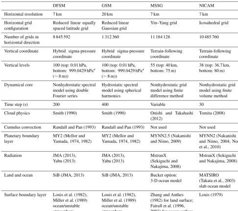 Table 4. Brief description of the speciﬁcations for each global nonhydrostatic model.