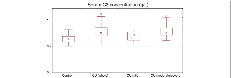 Figure 1 Serum C3 concentration in healthy subjects and chronic urticaria (CU) patients with different disease activity