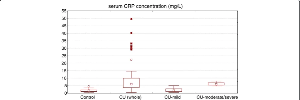Figure 2 Serum C4 concentration in healthy subjects and chronic urticaria (CU) patients with different disease activity