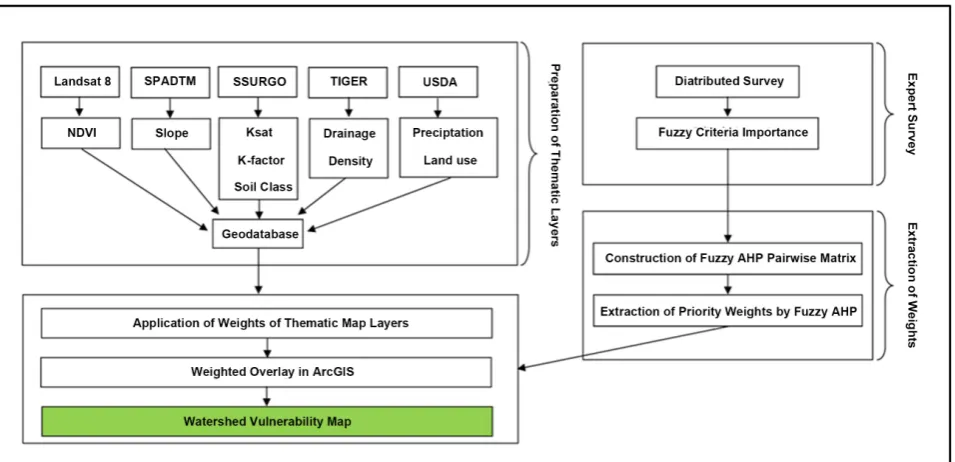 Figure 1. Fuzzy AHP Model development. 