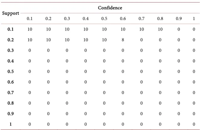 Table 6. The number of association rules extracted for support and confidence values (from 0.1 to 1)