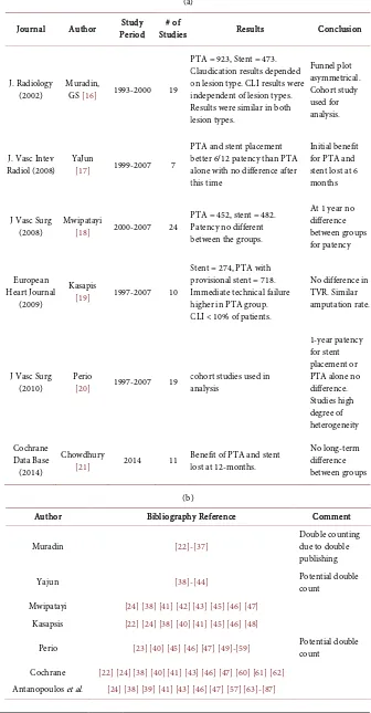 Table 2. Meta-analysis of trials of PTA vs. stent. 