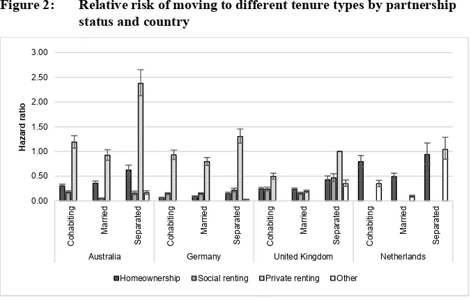 Figure 2: Relative risk of moving to different tenure types by partnership