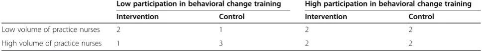 Table 1 Randomization strata and the number of practices per stratum of the SeMaS study