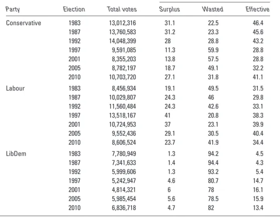 Table 3 gives the number of votes for each party and the percentage of these that were surplus, wasted and effective
