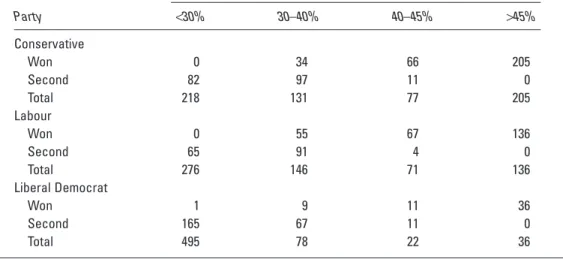 Table 4: From Votes to Seats at the 2010 British General Election