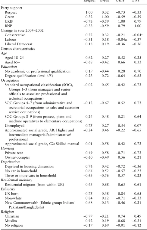 Table 3. Correlations between party support and census characteristics (logit transformed)