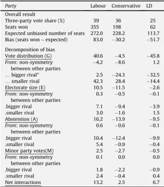 Fig. 6. 2005 British General Election: components of bias.