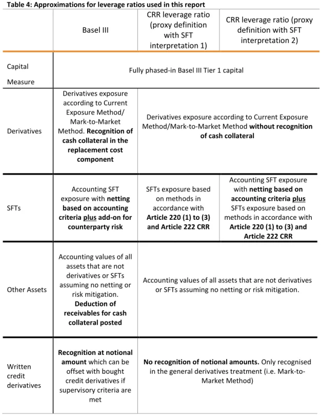 Table 4 shows how the leverage ratio definitions that are analysed in this report are calculated in  detail