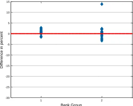 Figure 4: Percentage changes in the leverage ratio total exposure measure if the CRR treatment is applied  to SFTs (including the SFT accounting values, ‘interpretation 2’) instead of the Basel III treatment 