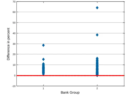 Figure 5: Percentage changes in the leverage ratio total exposure measure if CRR treatment is applied to  OBS items instead of the Basel III treatment 