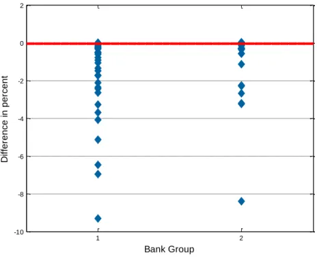 Figure 6: Percentage changes in the leverage ratio total exposure measure if CRR treatment is applied to  written credit derivatives instead of the Basel III treatment 
