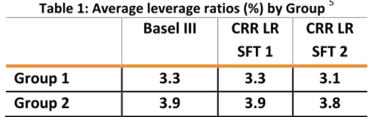 Table 1: Average leverage ratios (%) by Group  5    Basel III  CRR LR  SFT 1  CRR LR SFT 2  Group 1  3.3  3.3  3.1  Group 2  3.9  3.9  3.8 