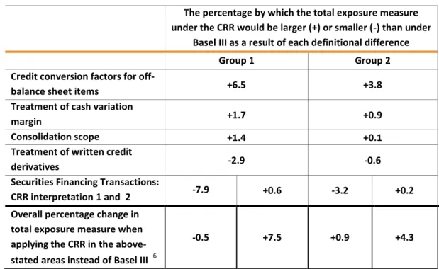 Table 2: Percentage changes in leverage ratio exposure if the treatments of the CRR are applied instead  of those of Basel III 