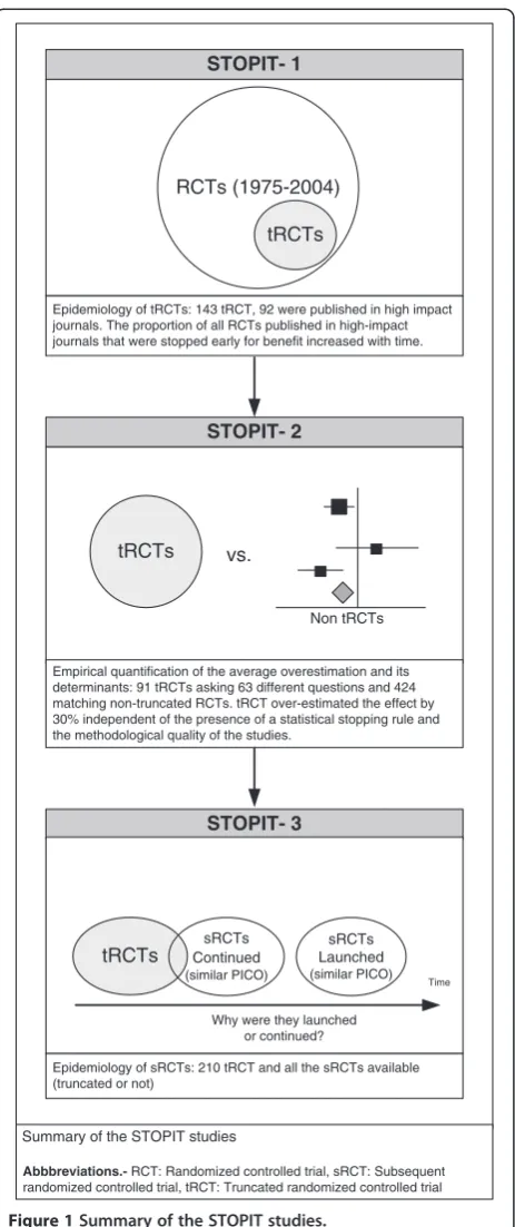Figure 1 Summary of the STOPIT studies.