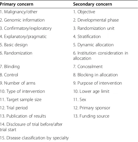 Table 2 Items of primary concern and secondary concernfor analyses