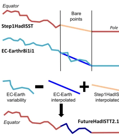 Figure 4. Scheme representing the methodology adopted to ﬁll the“bare points”, i.e. the points where sea ice has retreated in theCMIP5 EC-Earth RCP8.5 simulation