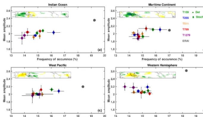Figure 8. MJO frequency of occurrence vs. mean amplitude for the PDA experiments in the four different phases given the MJO amplitudeand their geographical location is shown by the boxes at the bottom of each panel with anomalous positive/negative precipit