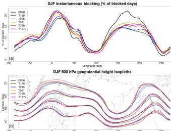 Figure 9. (a) Ensemble mean blocking frequencies following D’Andrea et al. (1998) for the different PDA experiments