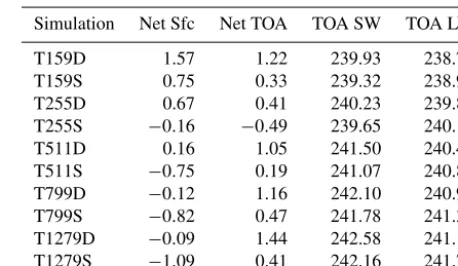 Table 2. Radiative ﬂuxes expressed in Wm−2 for the reference ex-periment (i.e. the ﬁrst simulation run) at different resolution forpresent-day AMIP (PDA) simulations