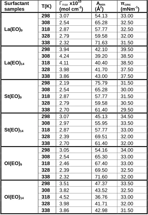 Table (1) : Effictiveness of adsorption, Γmax, area / molecule at surface saturation, Amin and effictiveness of surface tension reduction, πcmc of the tested nonionic surfactants at Aqueous / air interface at different temperatures.‎  