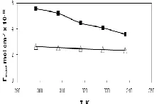 Fig. (1):  Variation of surface excess concentration, Γmax, with    temperature: () La(EO)