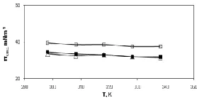 Fig. (8): Variation of effectiveness of surface tension reduction, πcmc with temperature: (□) La(EO)14, (■) St(EO)14; and (Δ) Ol(EO)14