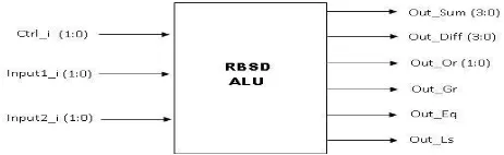 Figure 5.1:  One digit RBSD ALU pin out  