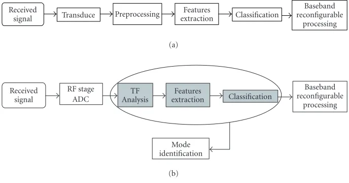 Figure 1: A general classiﬁcation scheme and the proposed method for mode identiﬁcation.