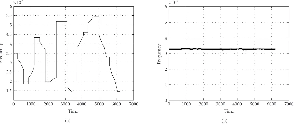 Figure 4: Examples of the ﬁrst-order conditional moments, namely the instantaneous frequency, in the cases of (a) Bluetooth (frequencyhopping) and (b) IEEE 802.11b (DS-CDMA).