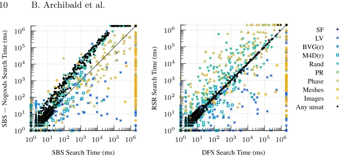 Fig. 5. On the left, not using nogood recording introduces slowdowns, particularly onunsatisﬁable instances